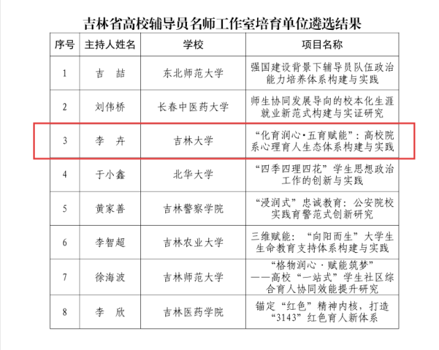 袋鼠影视
研究生辅导员工作室获评2025年吉林省高校辅导员名师工作室
